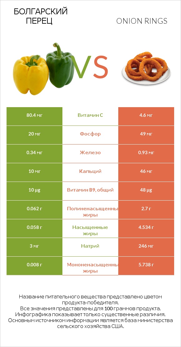 Болгарский перец vs Onion rings infographic