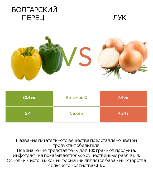 Болгарский перец vs Лук infographic