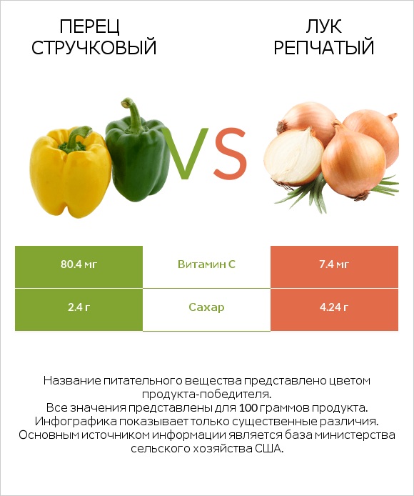 Болгарский перец vs Лук infographic