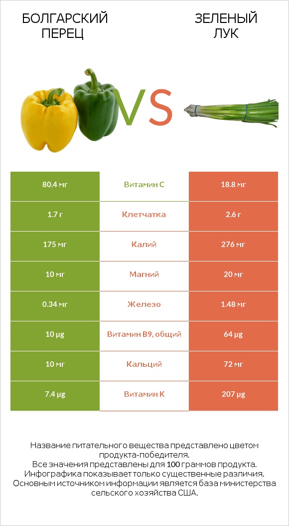 Болгарский перец vs Зеленый лук infographic