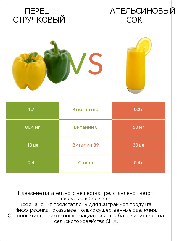 Перец стручковый vs Апельсиновый сок infographic