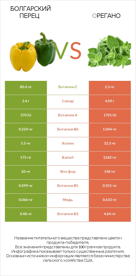 Болгарский перец vs Oрегано infographic