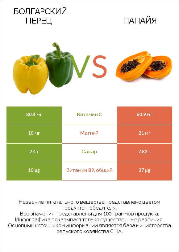 Болгарский перец vs Папайя infographic
