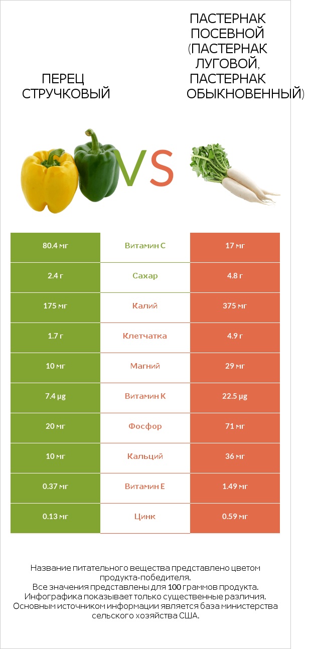 Болгарский перец vs Пастернак infographic