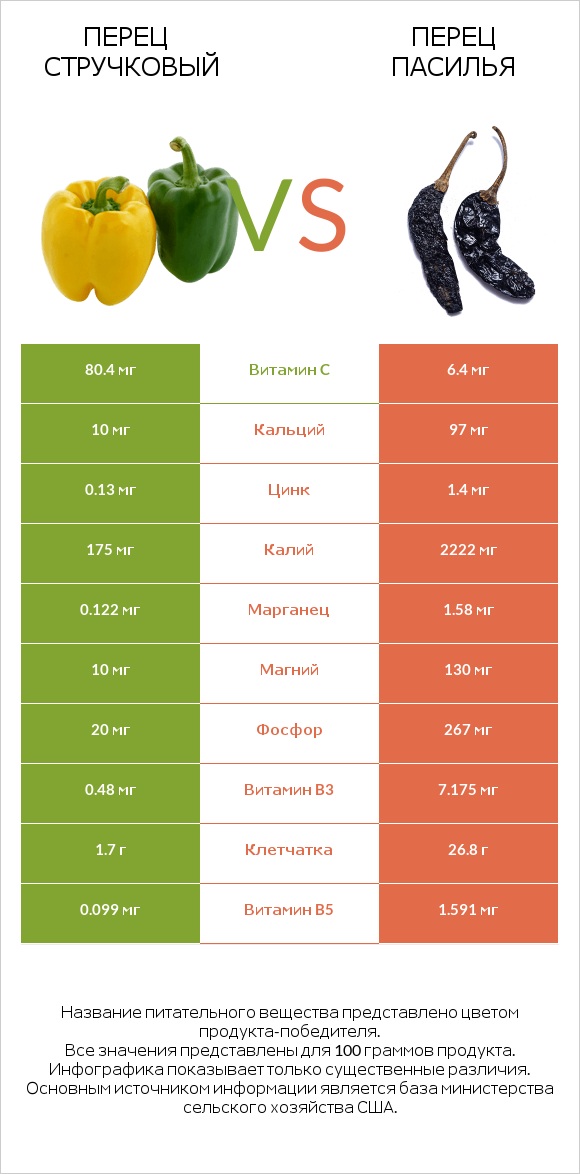 Перец стручковый vs Перец Пасилья infographic