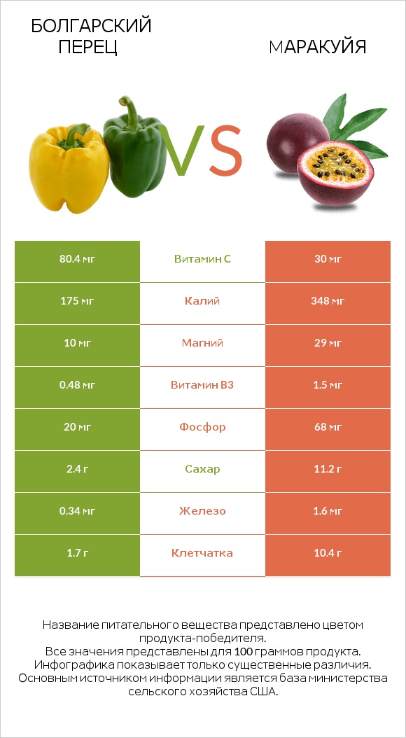 Болгарский перец vs Mаракуйя infographic