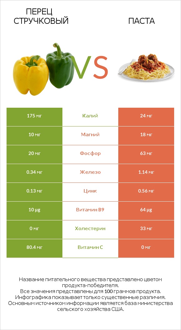 Перец стручковый vs Паста infographic