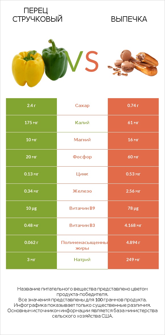 Перец стручковый vs Выпечка infographic