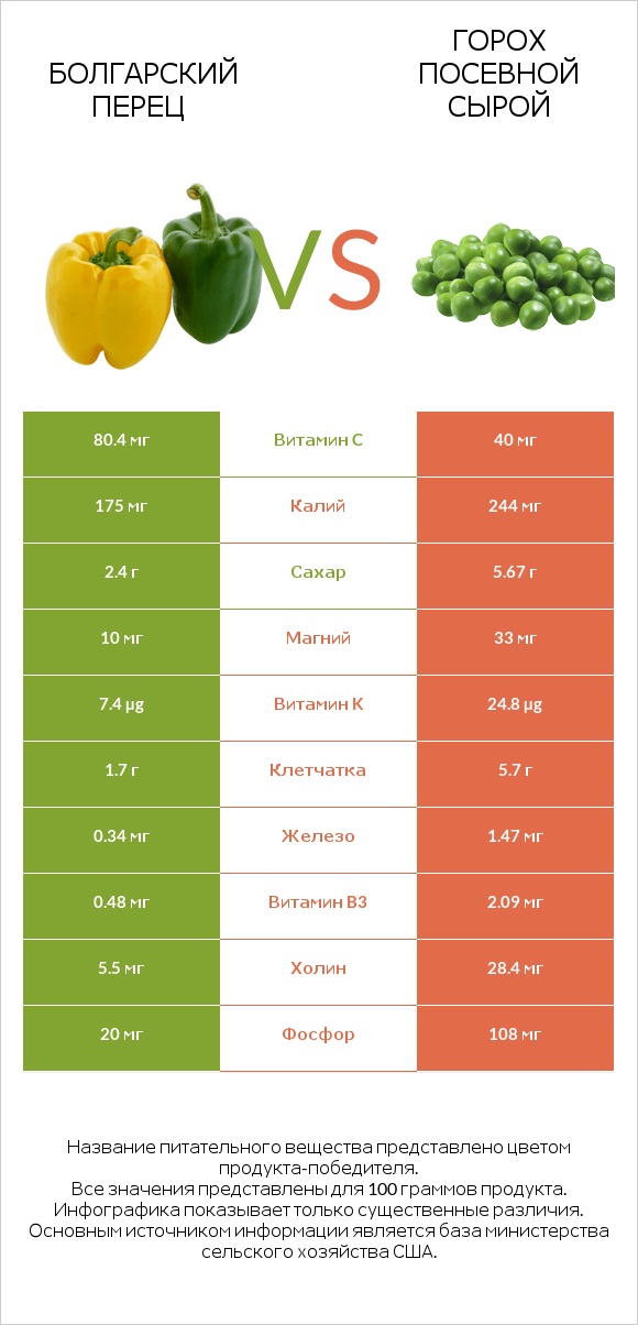 Болгарский перец vs Горох посевной сырой infographic