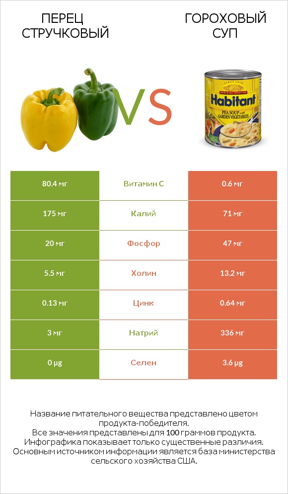 Перец стручковый vs Гороховый суп infographic