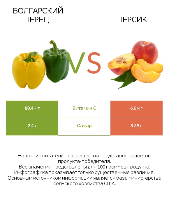 Болгарский перец vs Персик infographic