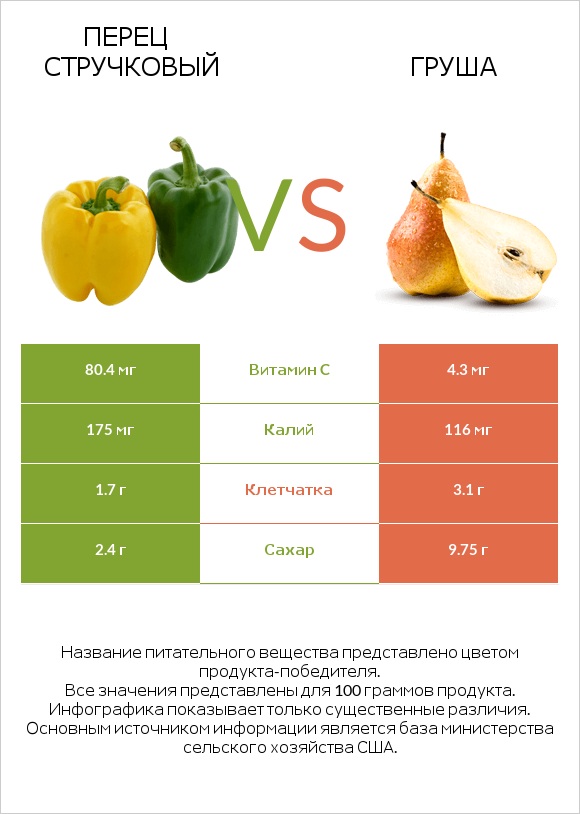 Перец стручковый vs Груша infographic