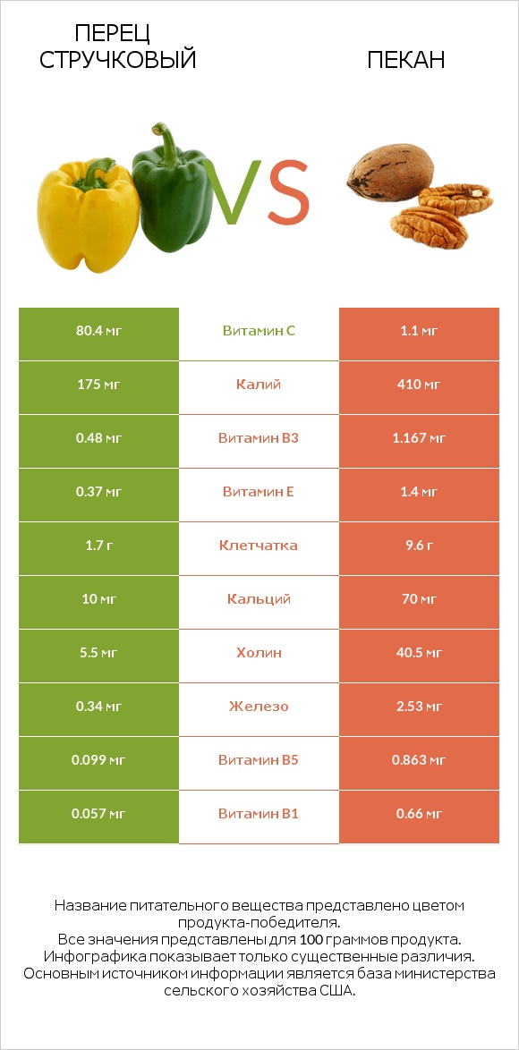 Перец стручковый vs Пекан infographic