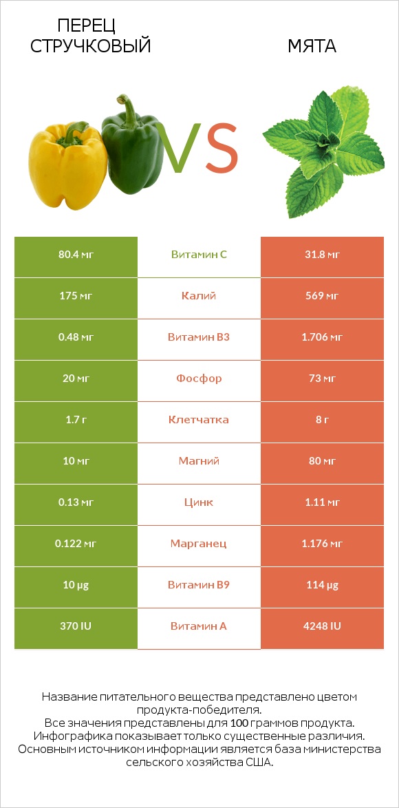 Перец стручковый vs Мята infographic