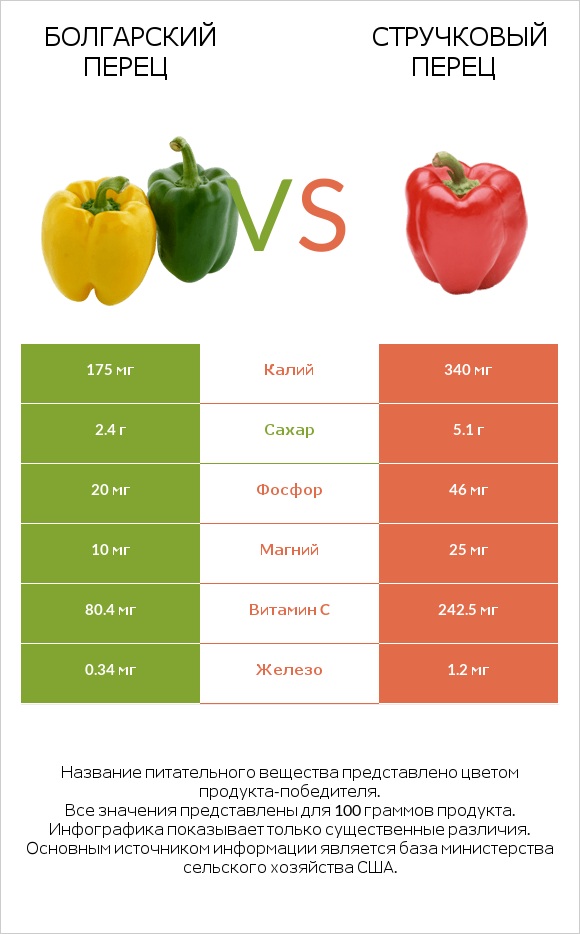 Болгарский перец vs Стручковый перец infographic