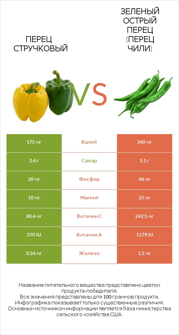 Болгарский перец vs Стручковый перец infographic