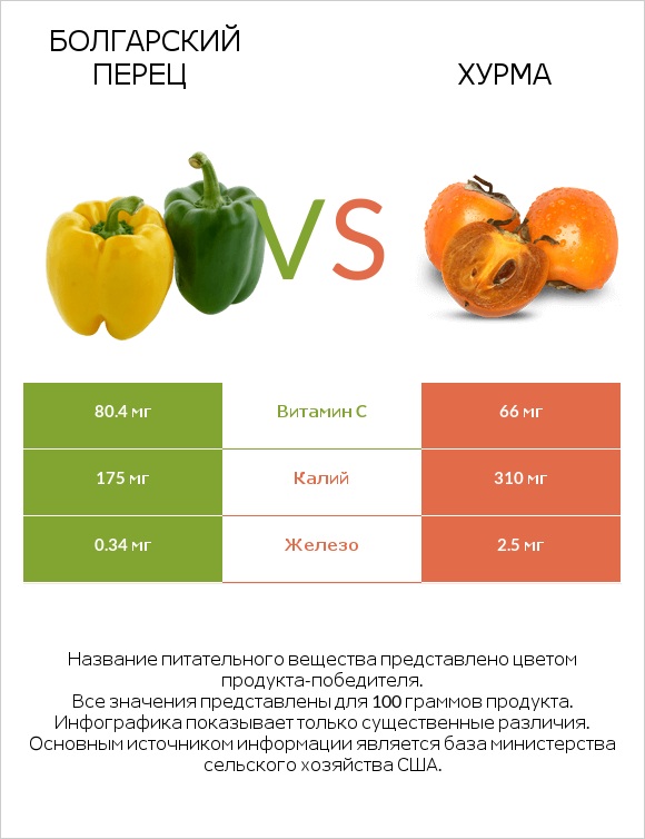Болгарский перец vs Хурма infographic