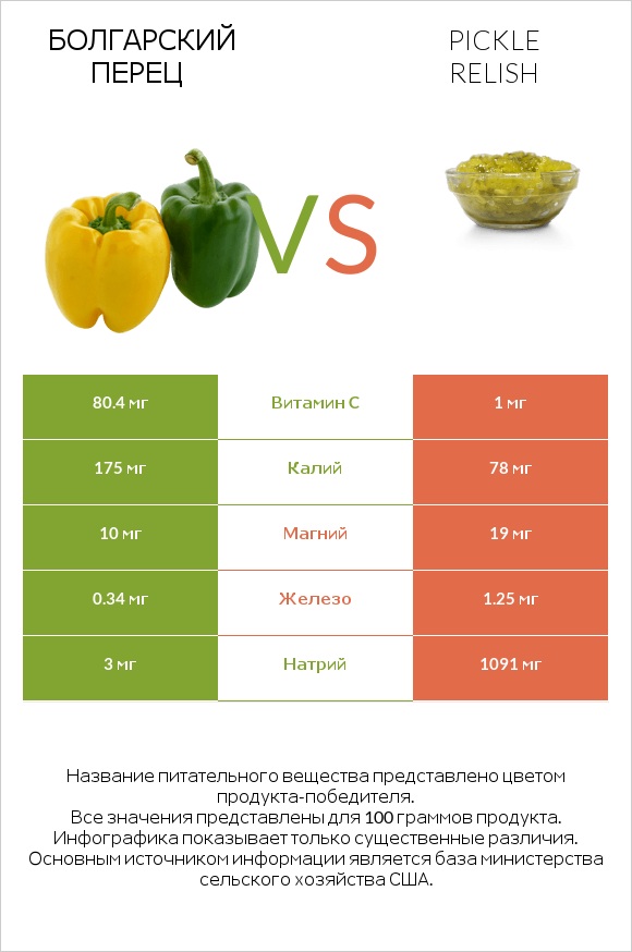 Болгарский перец vs Pickle relish infographic
