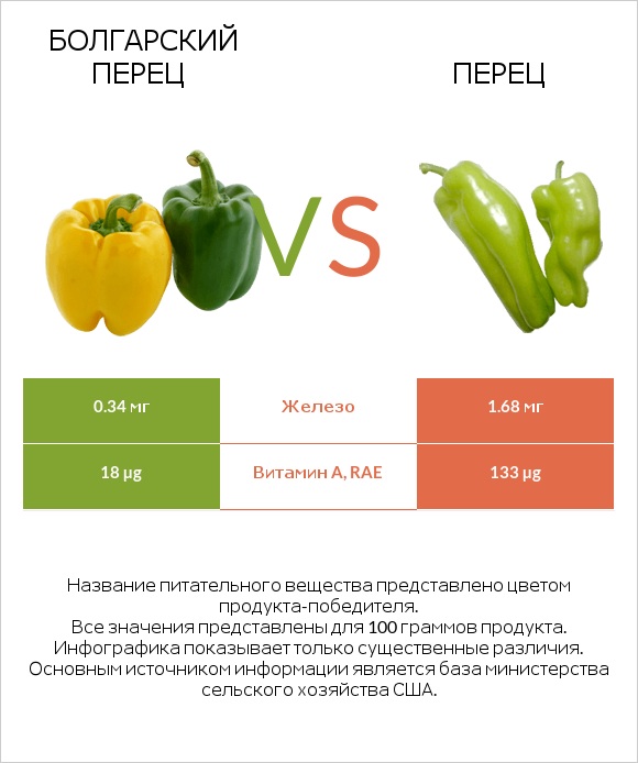 Болгарский перец vs Перец infographic
