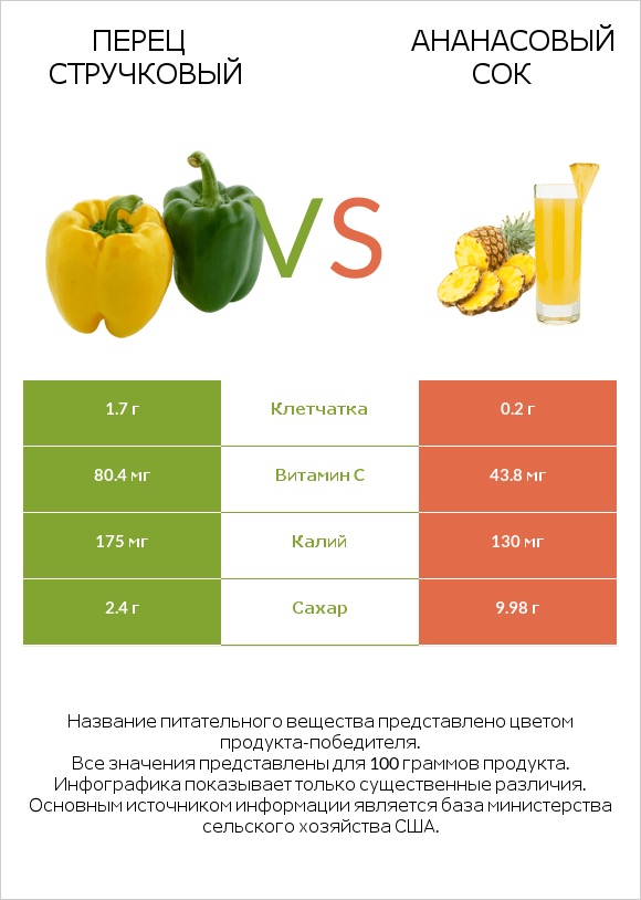 Перец стручковый vs Ананасовый сок infographic