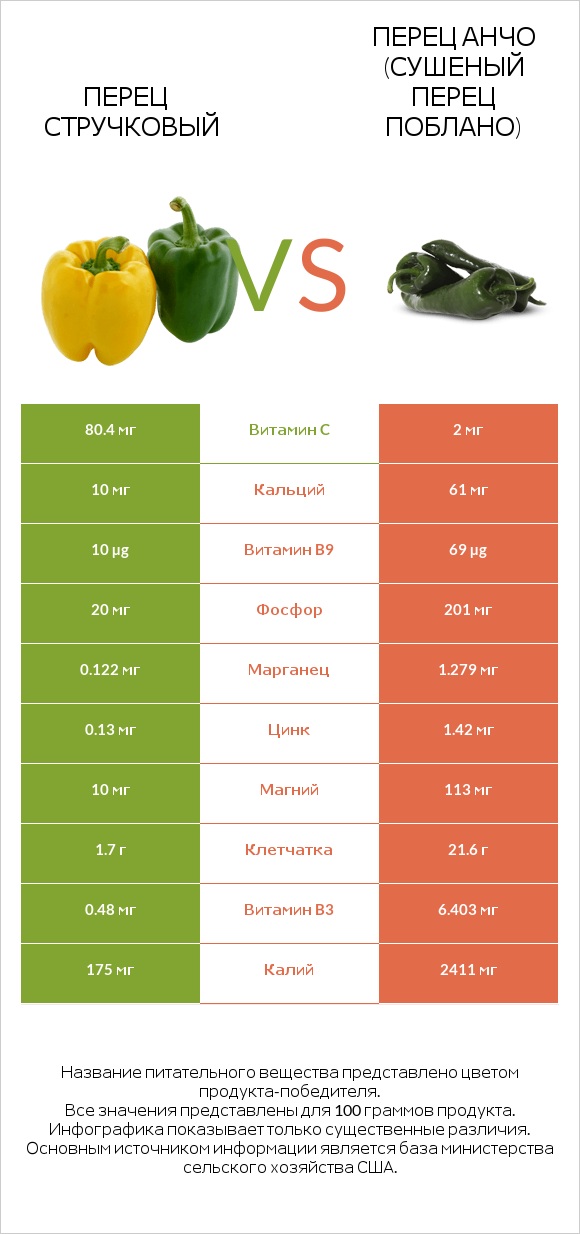 Перец стручковый vs Перец Анчо (сушеный перец Поблано) infographic