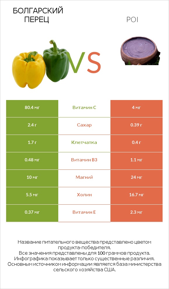 Болгарский перец vs Poi infographic