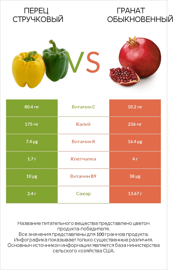 Перец стручковый vs Гранат обыкновенный infographic