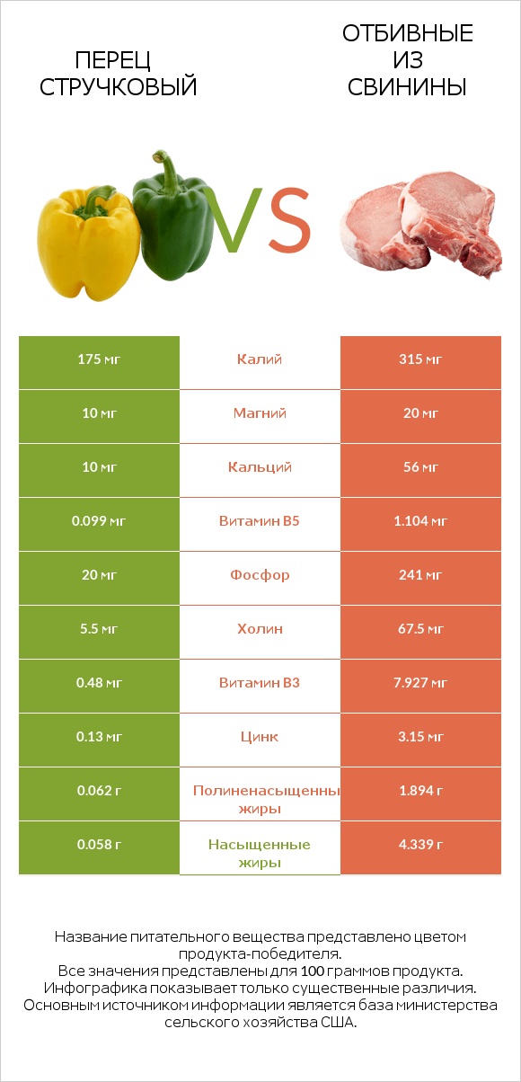 Перец стручковый vs Отбивные из свинины infographic