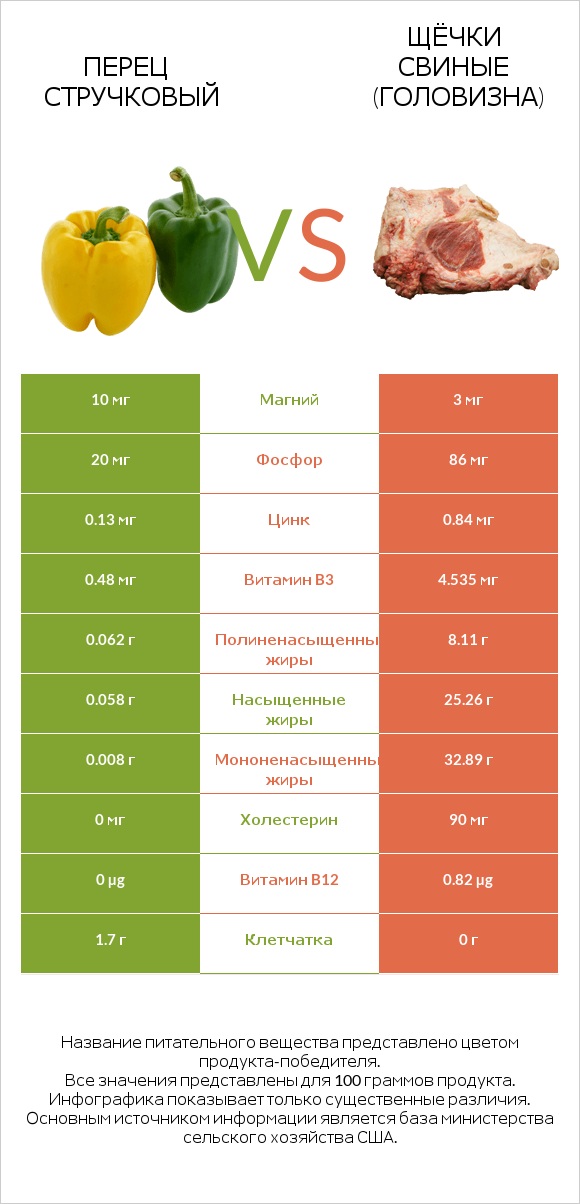 Перец стручковый vs Щёчки свиные (головизна) infographic