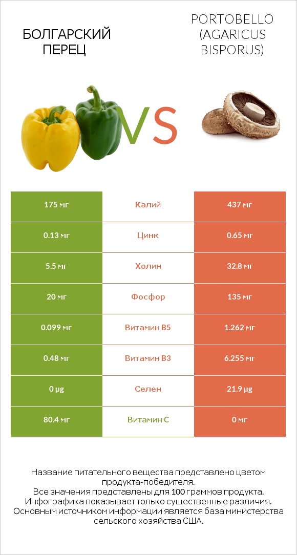 Болгарский перец vs Portobello infographic