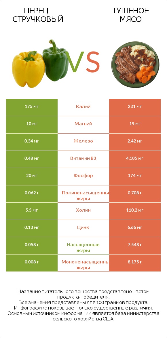 Перец стручковый vs Тушеное мясо infographic