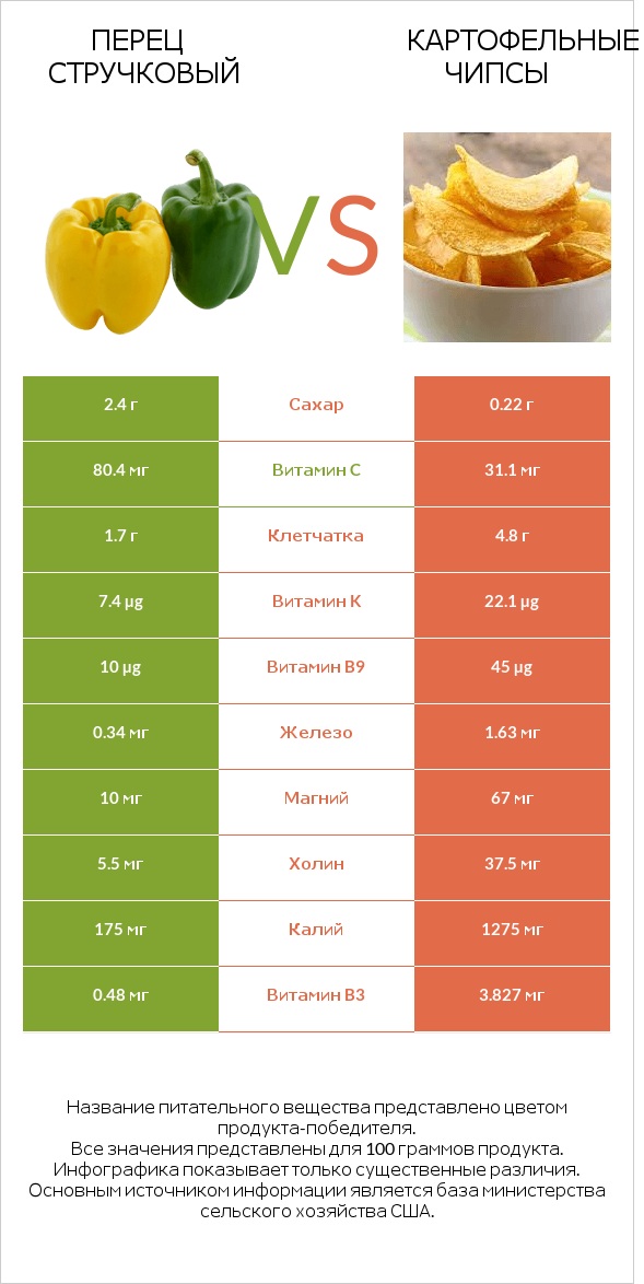 Перец стручковый vs Картофельные чипсы infographic