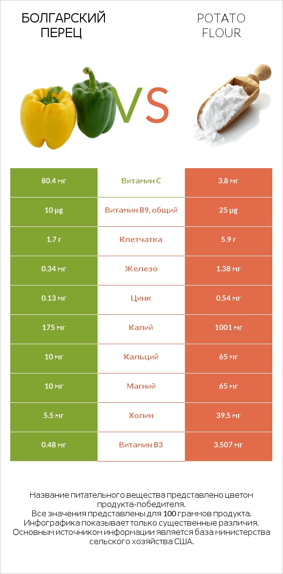 Болгарский перец vs Potato flour infographic