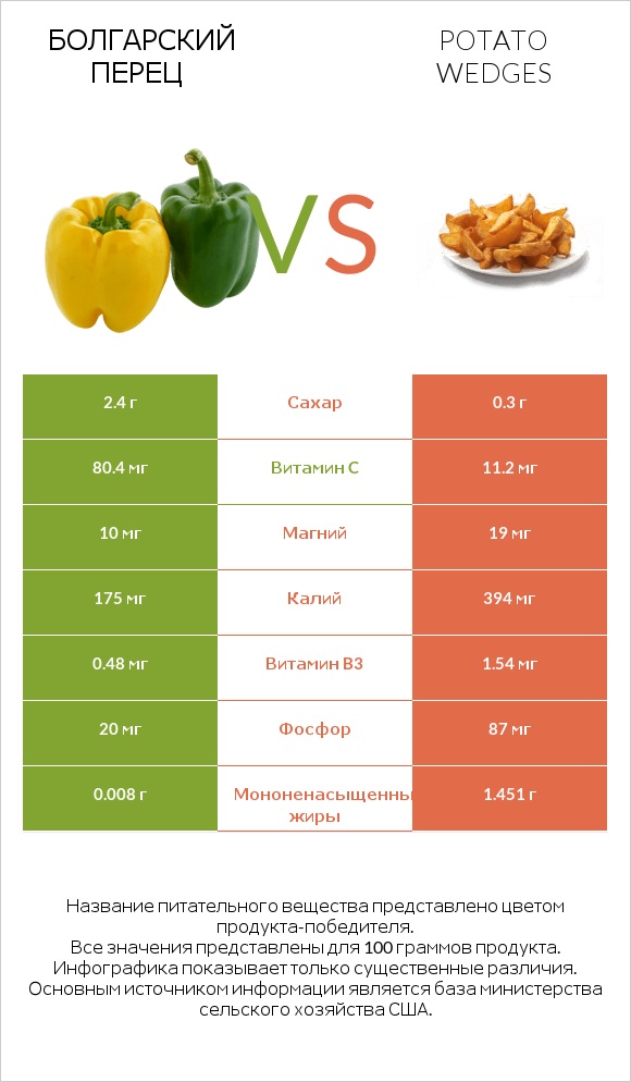 Болгарский перец vs Potato wedges infographic