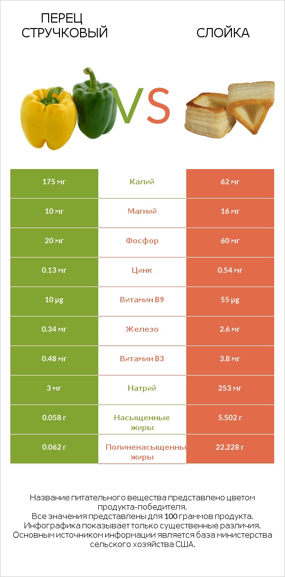 Перец стручковый vs Слойка infographic