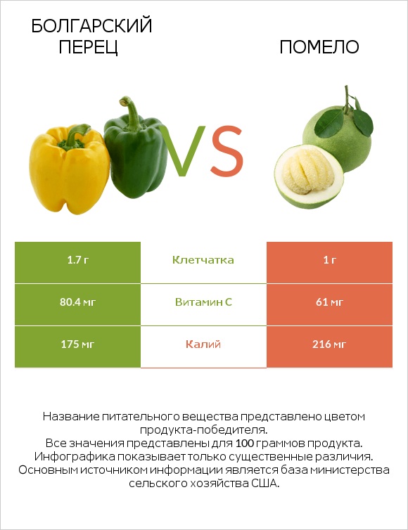 Болгарский перец vs Помело infographic