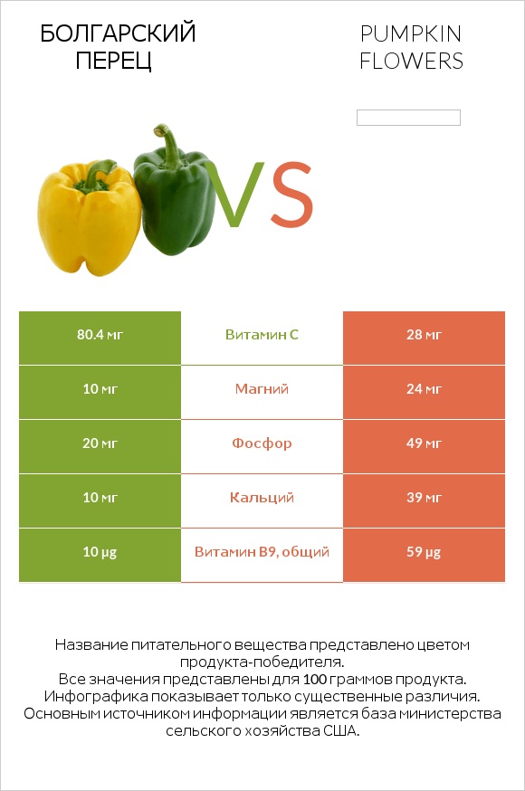 Болгарский перец vs Pumpkin flowers infographic