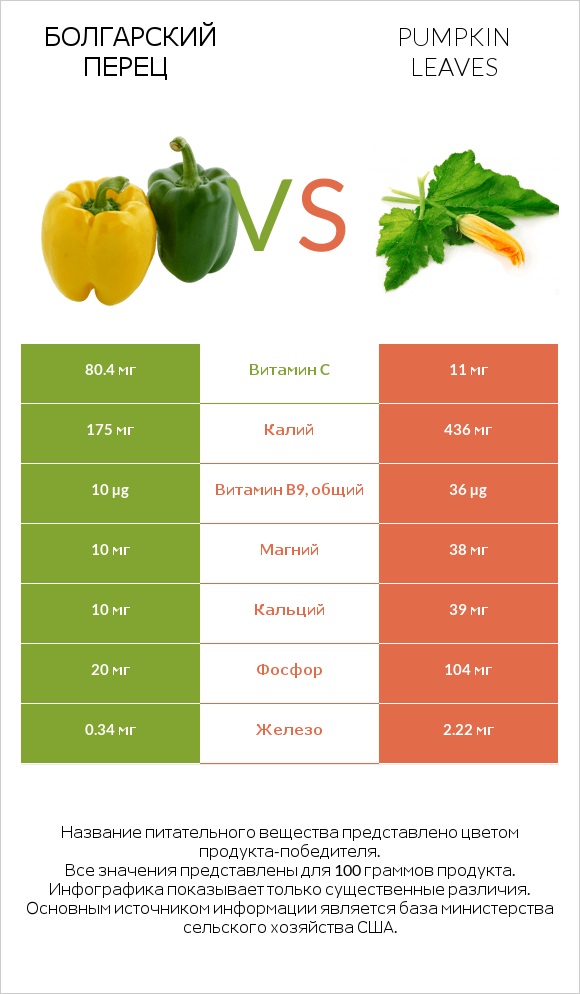 Болгарский перец vs Pumpkin leaves infographic