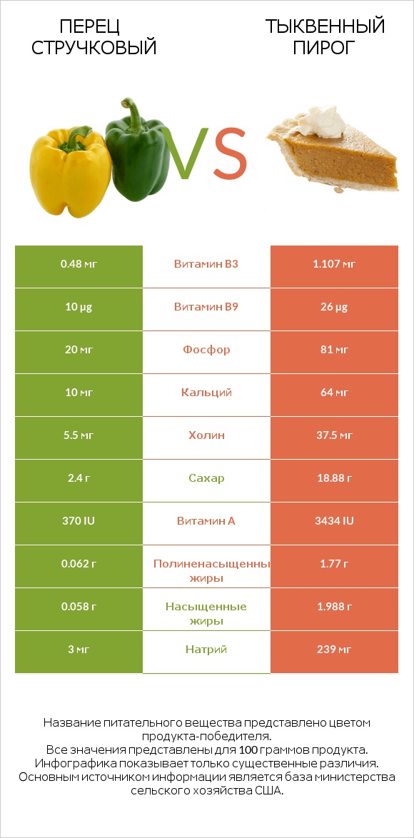 Перец стручковый vs Тыквенный пирог infographic