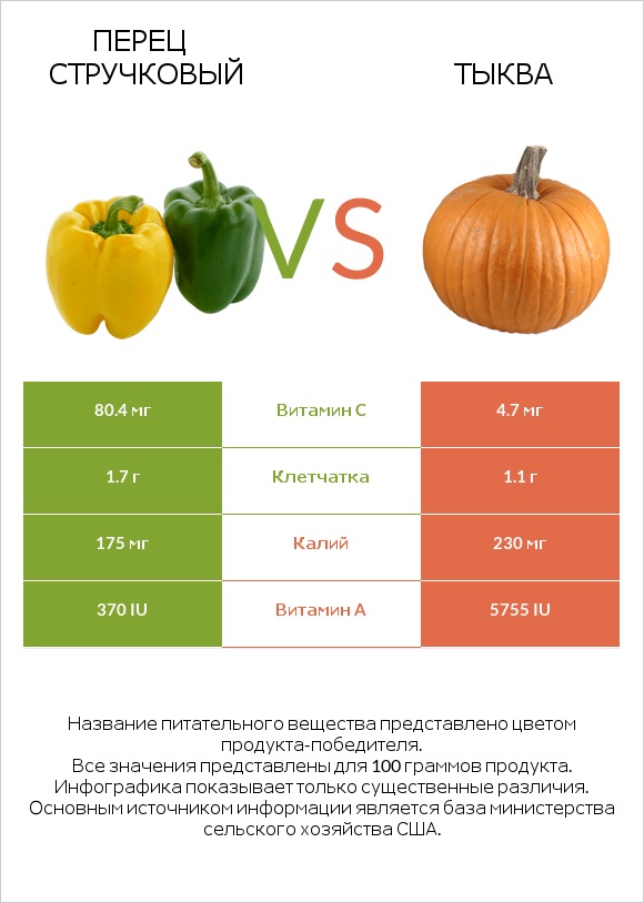 Болгарский перец vs Тыква infographic