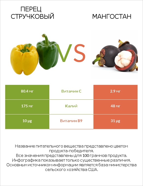 Перец стручковый vs Мангостан infographic