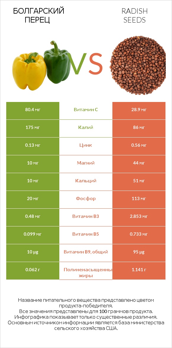 Болгарский перец vs Radish seeds infographic