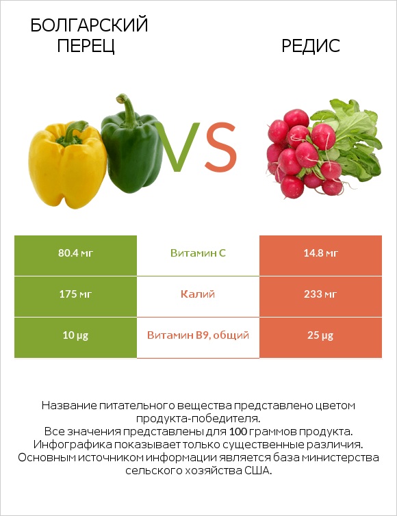 Болгарский перец vs Редис infographic
