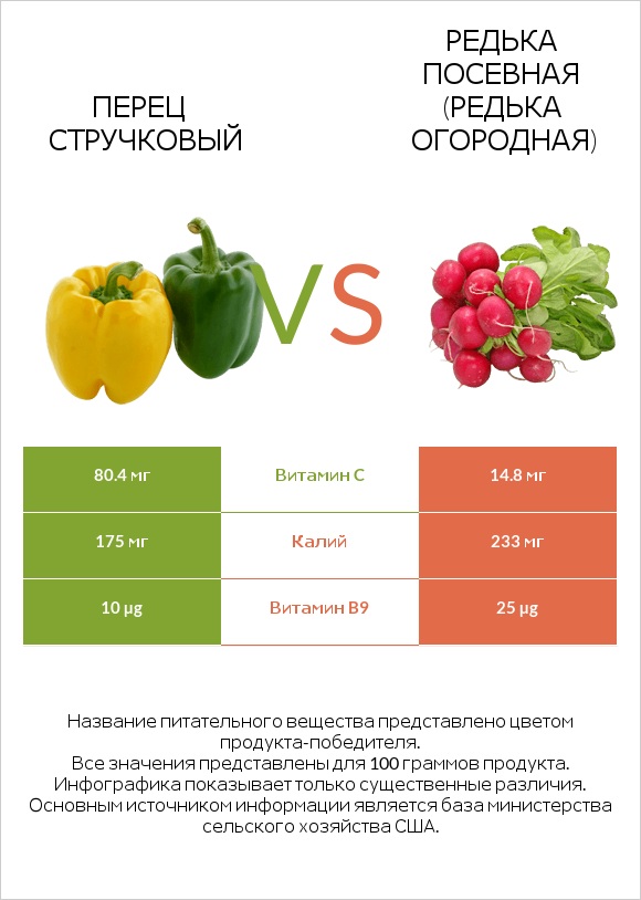 Болгарский перец vs Редис infographic