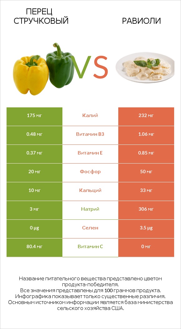 Перец стручковый vs Равиоли infographic