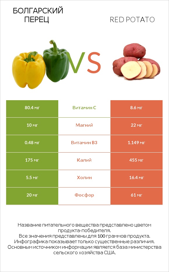 Болгарский перец vs Red potato infographic