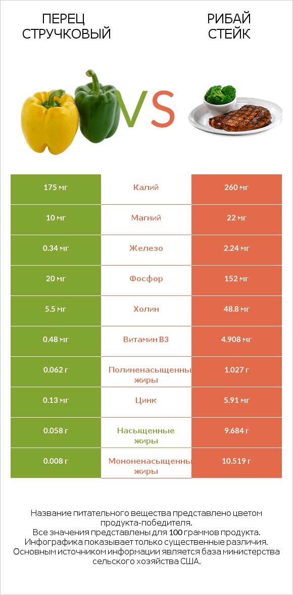 Перец стручковый vs Рибай стейк infographic