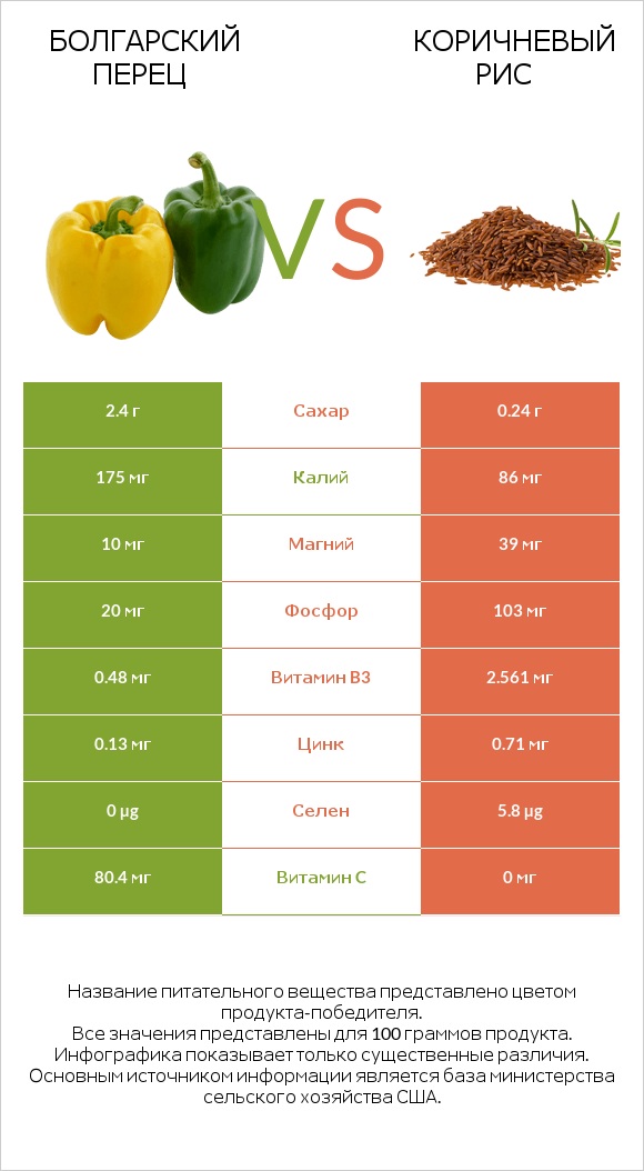 Болгарский перец vs Коричневый рис infographic