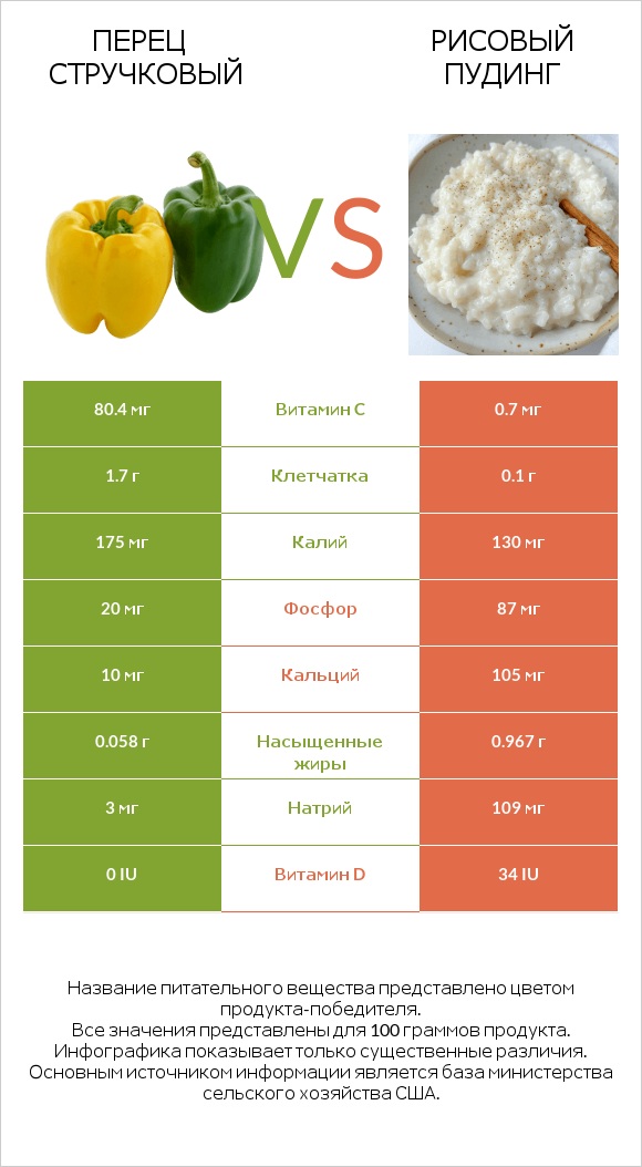 Перец стручковый vs Рисовый пудинг infographic