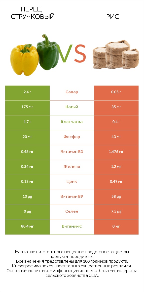 Перец стручковый vs Рис infographic